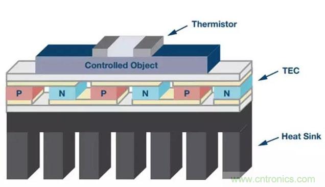 如何精準(zhǔn)控制系統(tǒng)溫度？這里有一份&ldquo;指南&rdquo;！