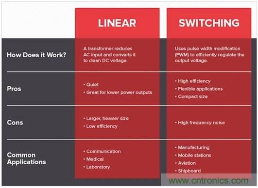 如何通過集成有源濾波器降低DC／DC轉換器的EMI？