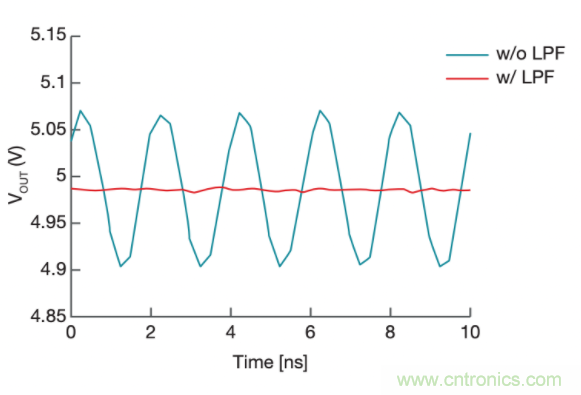 電源&ldquo;芯&rdquo;趨勢(shì) | 帶您走進(jìn)低噪聲和高精度