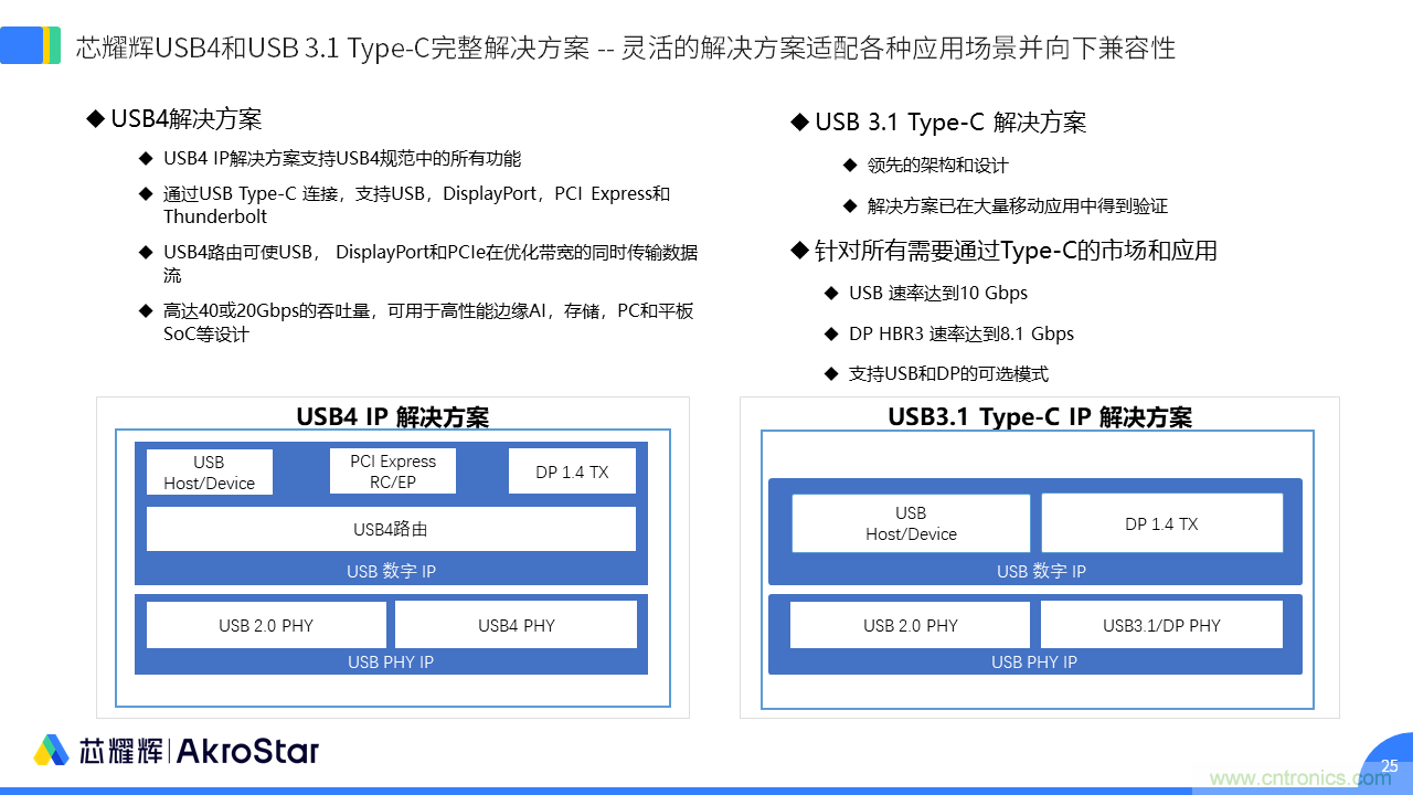 初心不改，芯耀輝高速接口IP助攻芯片設計制勝USB新標準