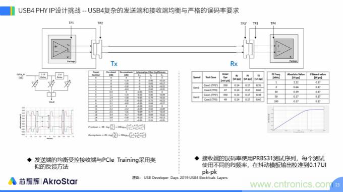 初心不改，芯耀輝高速接口IP助攻芯片設計制勝USB新標準