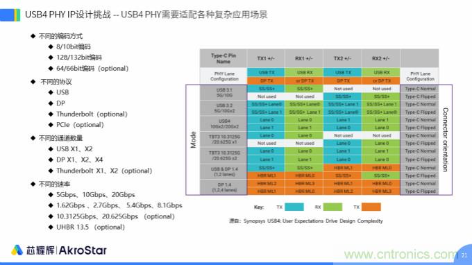 初心不改，芯耀輝高速接口IP助攻芯片設計制勝USB新標準