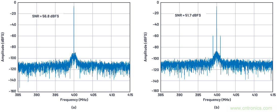 優化信號鏈的電源系統 &mdash; 第1部分：多少電源噪聲可以接受？