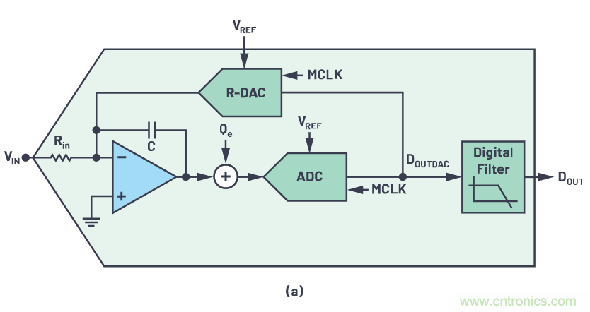 CTSD精密ADC — 第2部分:為信號鏈設計人員介紹CTSD架構