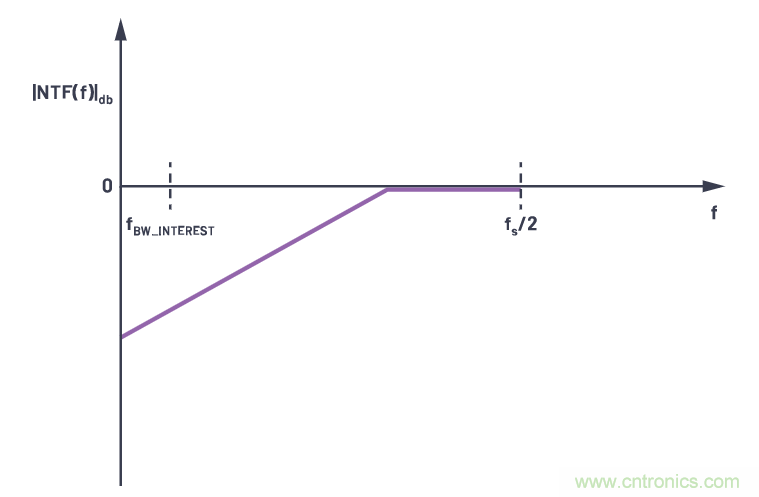 CTSD精密ADC — 第2部分:為信號鏈設計人員介紹CTSD架構