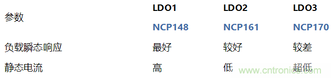 負載瞬態響應與靜態電流有何關系？