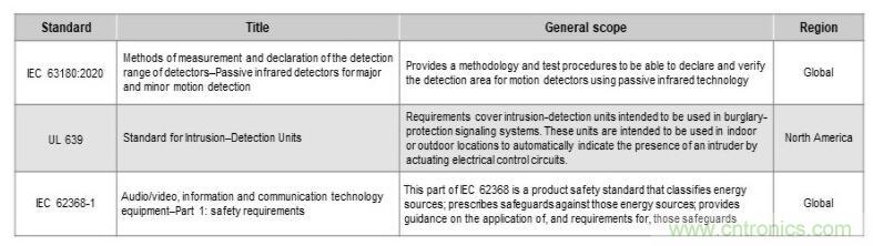 如何確保智能家居中的運動探測器對外部干擾具有魯棒性?