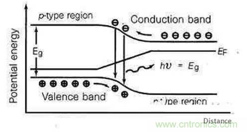 為何發光二極管的很難發出藍光？