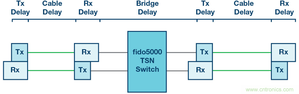 自動化中的TSN:我們現(xiàn)在處在什么階段?