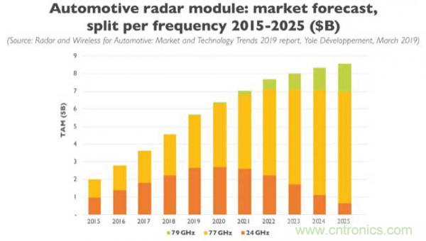汽車毫米波雷達設計趨勢及PCB材料解決方案 汽車毫米波雷達設計趨勢及PCB材料解決方案