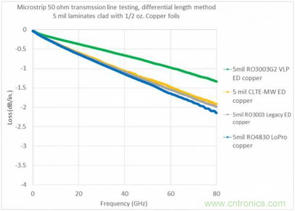 汽車毫米波雷達設計趨勢及PCB材料解決方案 汽車毫米波雷達設計趨勢及PCB材料解決方案