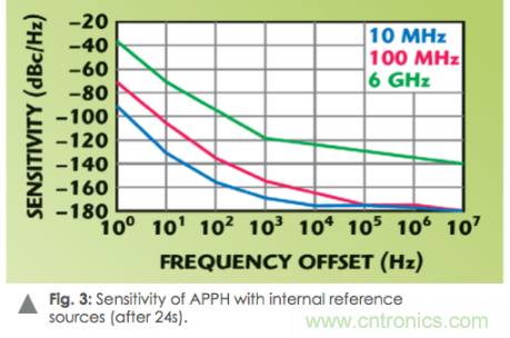 如何通過(guò)使用頻譜分析儀測(cè)量信號(hào)源相位噪聲？