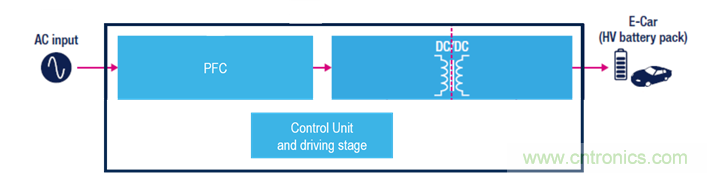 DC充電站:意法半導體在功率與控制方面遇到的挑戰 DC充電站:意法半導體在功率與控制方面遇到的挑戰