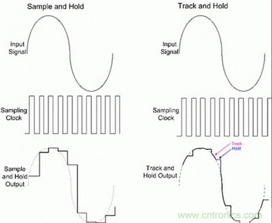 巧用采樣和保持電路，確保ADC精度
