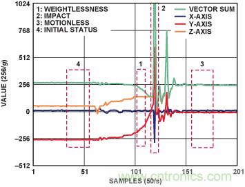 三軸加速度傳感器在跌倒檢測中的應用