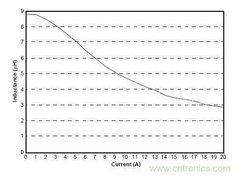電感選型殺手锏&mdash;&mdash;電感電流與電感量