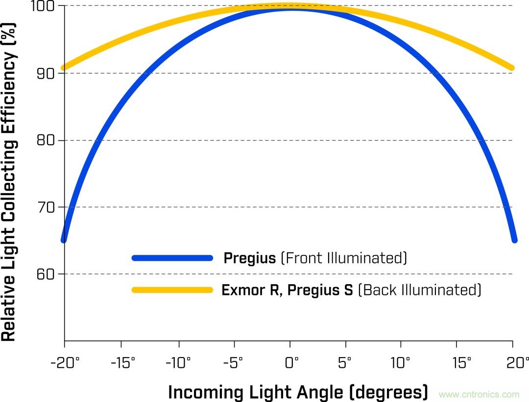 詳細(xì)解析Sony Pregius&reg; S系列的全局快門(mén)CMOS傳感器