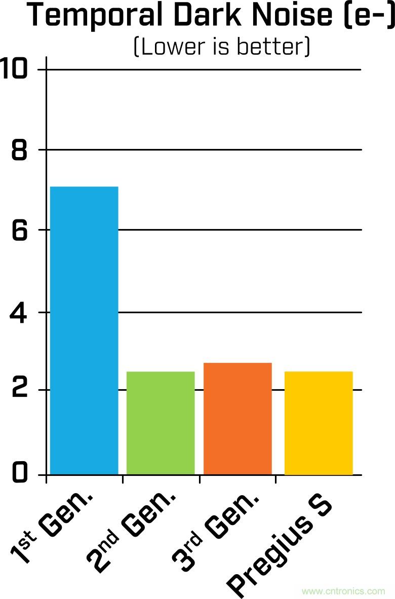 詳細(xì)解析Sony Pregius&reg; S系列的全局快門(mén)CMOS傳感器