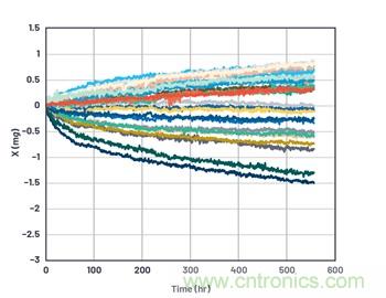 通過應力和應變管理，實現出色的高精度傾斜/角度檢測性能