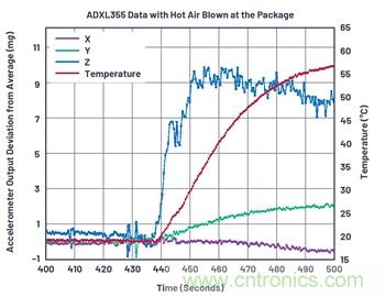 通過應力和應變管理，實現出色的高精度傾斜/角度檢測性能