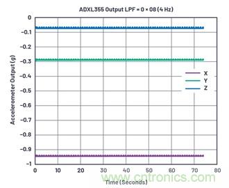 通過應力和應變管理，實現出色的高精度傾斜/角度檢測性能