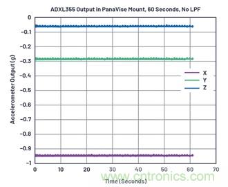 通過應力和應變管理，實現出色的高精度傾斜/角度檢測性能
