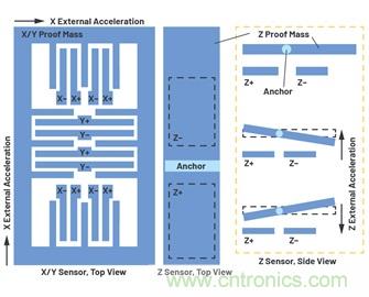 通過應力和應變管理，實現出色的高精度傾斜/角度檢測性能
