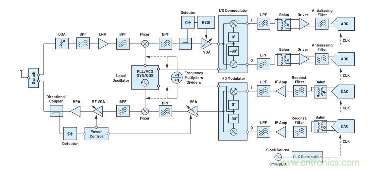 走進(jìn)RF信號鏈，ADI帶你深入理解其特性和性能指標(biāo)