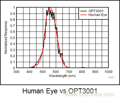 你是我的眼:環境光傳感器