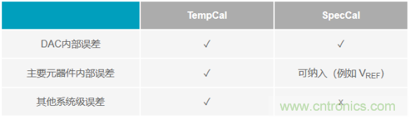 如何成功校準開環DAC信號鏈？