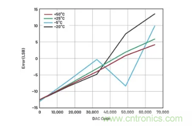 如何成功校準開環DAC信號鏈？