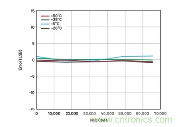 如何成功校準開環DAC信號鏈？