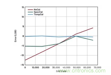 如何成功校準開環DAC信號鏈？