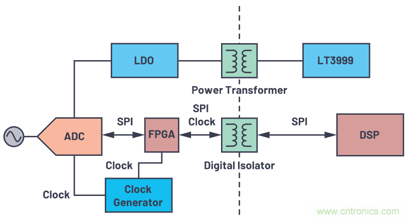 如何為ADC增加隔離而不損害其性能？