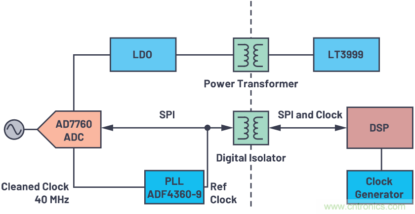 如何為ADC增加隔離而不損害其性能？