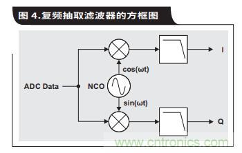如何通過具有內部數字濾波器的高速ADC簡化AFE濾波