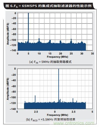 如何通過具有內部數字濾波器的高速ADC簡化AFE濾波