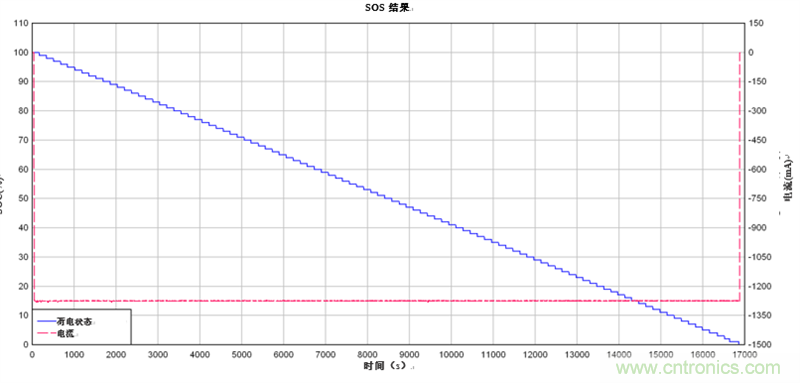 為電動(dòng)自行車(chē)和電動(dòng)摩托車(chē)提供續(xù)航時(shí)間更長(zhǎng)的13S、48V鋰離子電池組