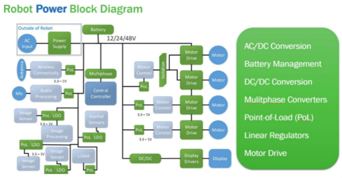 工業(yè)4.0 &ndash; 機器人和新興48V