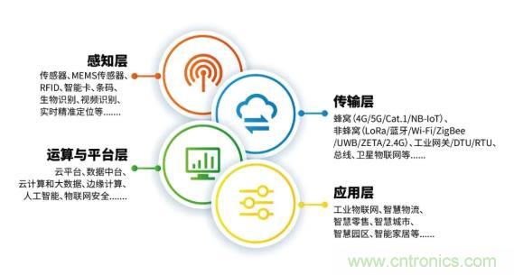 1000+IoT企業業績高速增長，他們都做了同一件事！