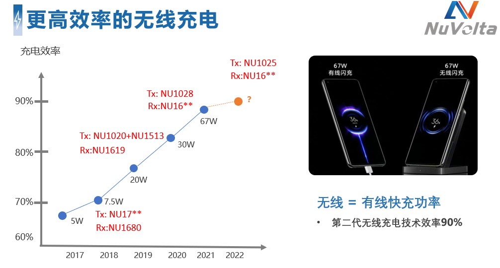 拓展應用新領域、提升使用新體驗，無線快充主導力量探索新政后技術突破之道