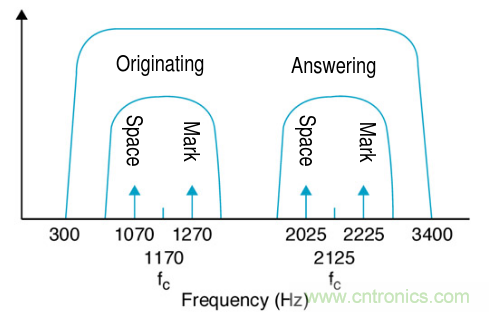 BLE入門談：從空中數據收發理解BLE（上）