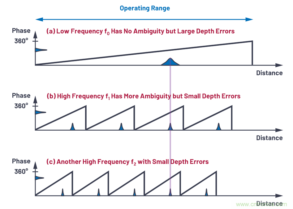 飛行時間系統設計&mdash;第1部分：系統概述