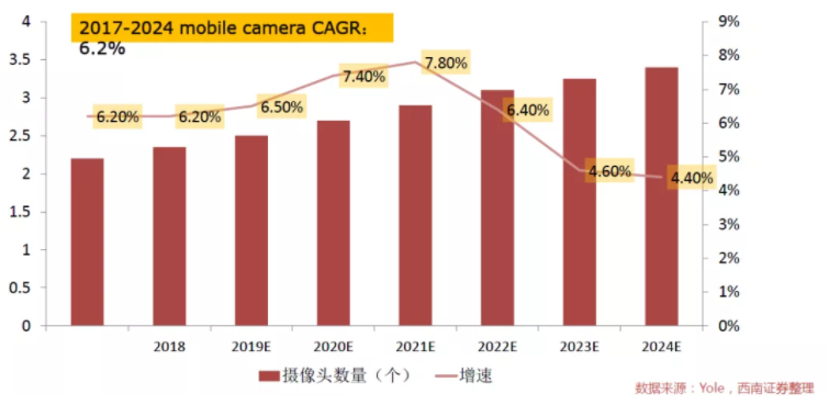 汽車、手機(jī)、安防之后，誰將成為CMOS圖像傳感器的第四&ldquo;戰(zhàn)場&rdquo;？