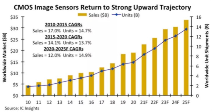 汽車、手機(jī)、安防之后，誰將成為CMOS圖像傳感器的第四&ldquo;戰(zhàn)場&rdquo;？