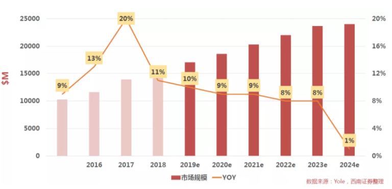 汽車、手機(jī)、安防之后，誰將成為CMOS圖像傳感器的第四&ldquo;戰(zhàn)場&rdquo;？