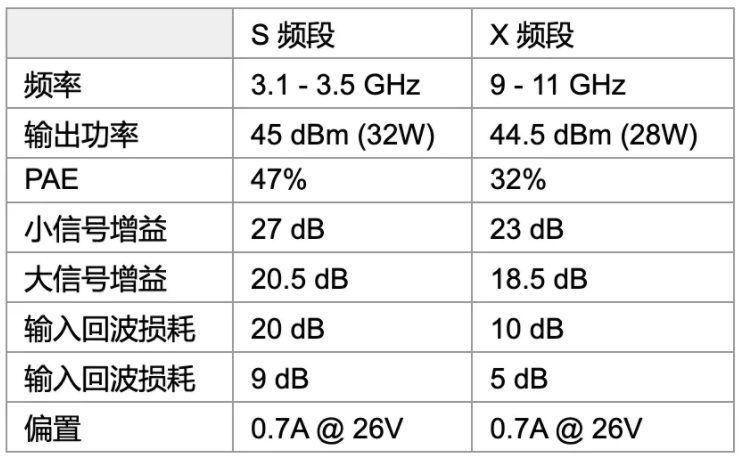 利用可采用電子方式重新配置的GaN功率放大器，徹底改變雷達設計