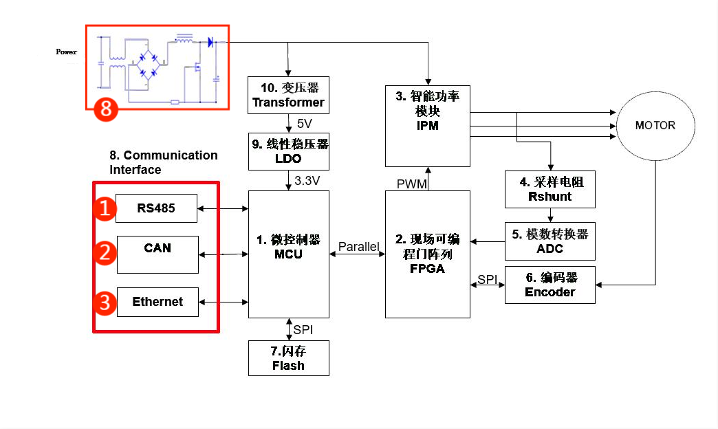伺服電機驅動接口、電源保護方案