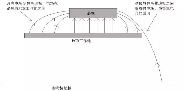 晶振為什么不能放置在PCB邊緣？