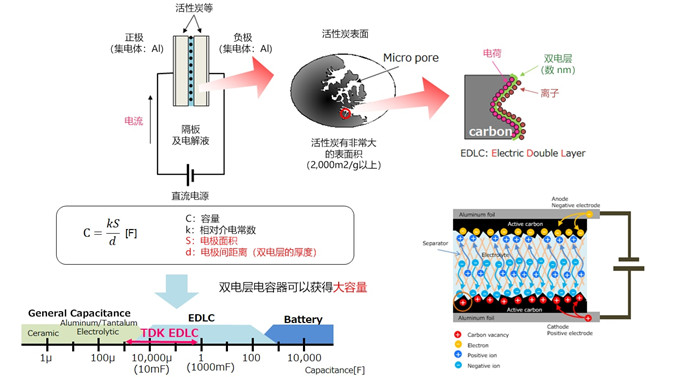具備低電阻與輕薄特點的雙電層電容器(EDLC/超級電容器)